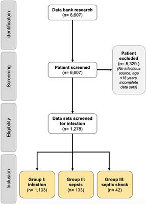 Epidemiology, management, and outcome of infection, sepsis, and septic shock in a German emergency department (EpiSEP study)